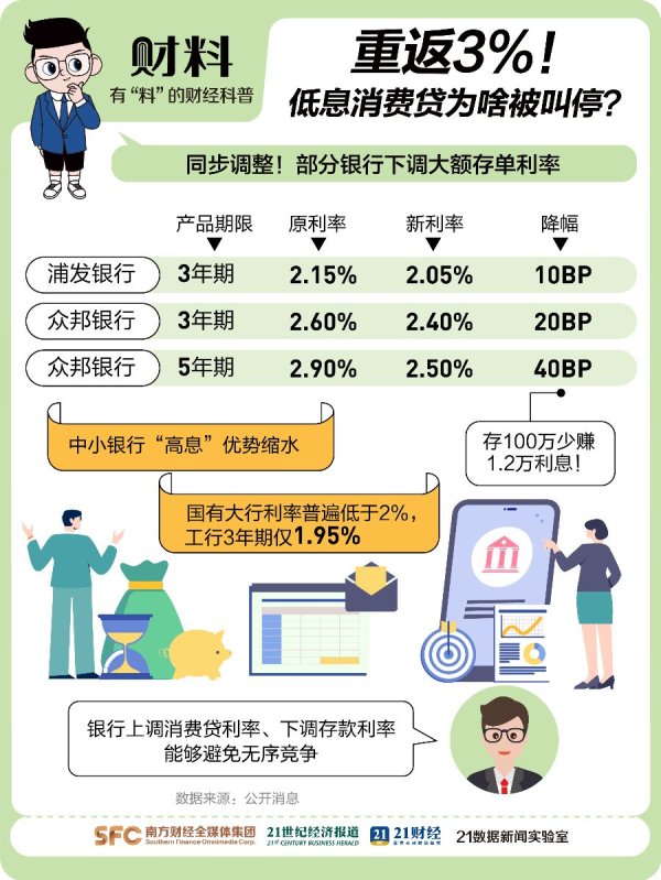 赢翻网配资 突然急刹！3%以下消费贷一夜消失，什么信号？