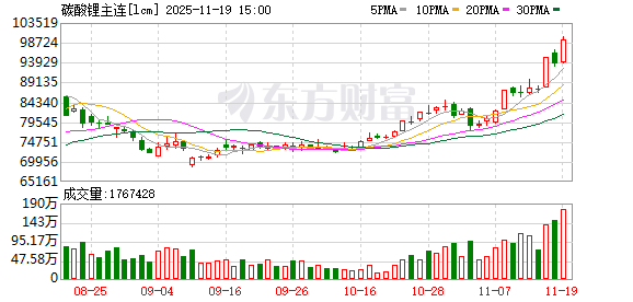沪深优配 碳酸锂期货收盘涨停 机构看好价格中枢持续上行