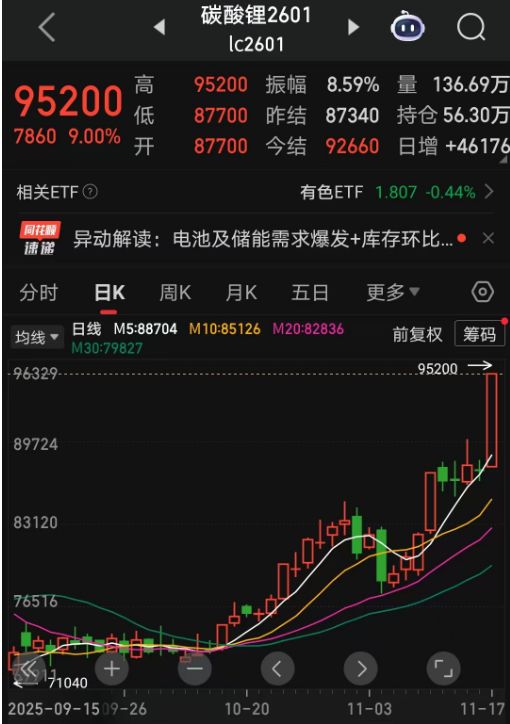 九鼎配资 碳酸锂期货单日暴涨9%，锂矿股也掀涨停潮！10万元价格关口能冲破吗？